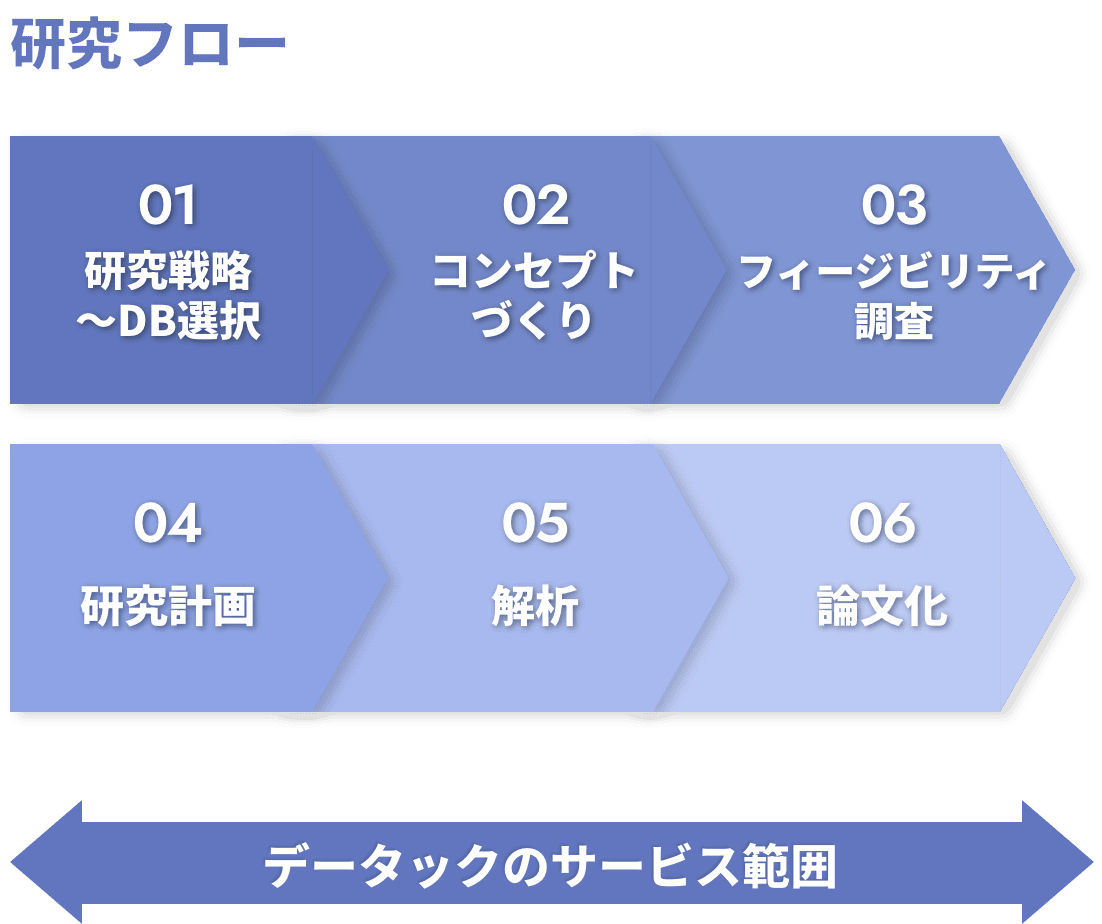 研究フロー