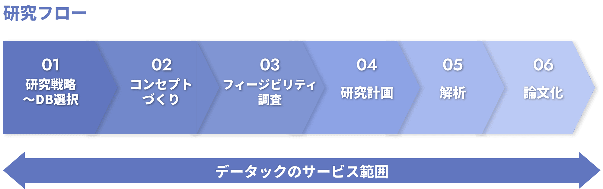 研究フロー